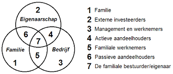 Driecirkelmodel familiebedrijf