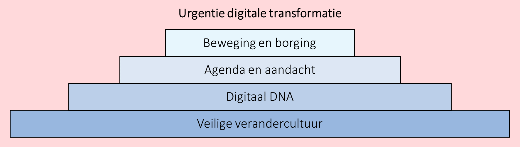 urgentie digitale transformatie
